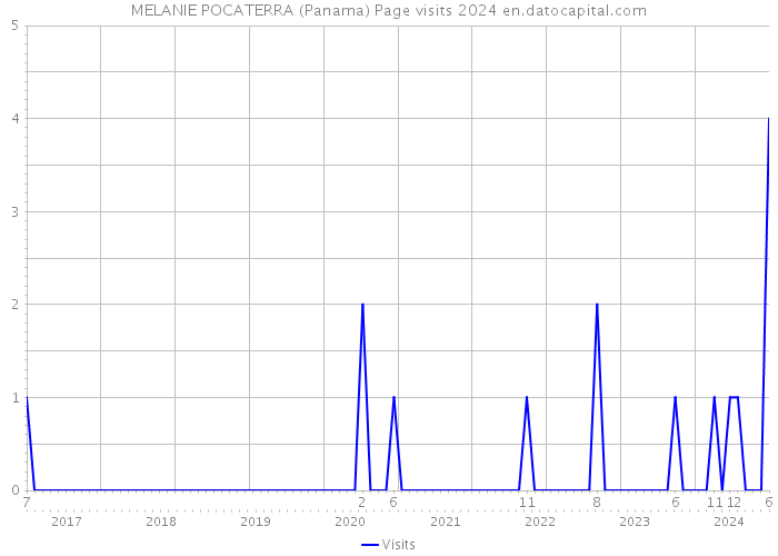 MELANIE POCATERRA (Panama) Page visits 2024 