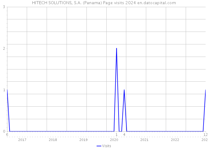 HITECH SOLUTIONS, S.A. (Panama) Page visits 2024 