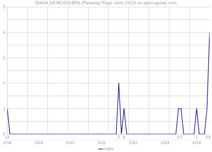 DIANA DE MOSQUERA (Panama) Page visits 2024 