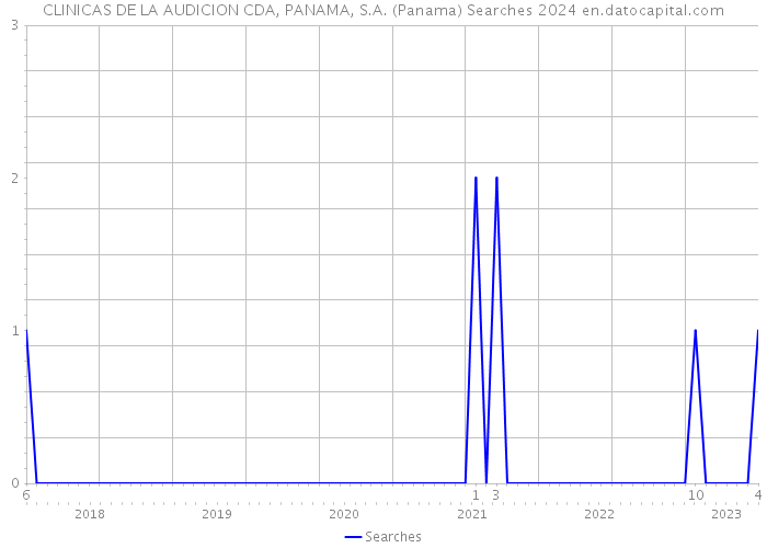 CLINICAS DE LA AUDICION CDA, PANAMA, S.A. (Panama) Searches 2024 
