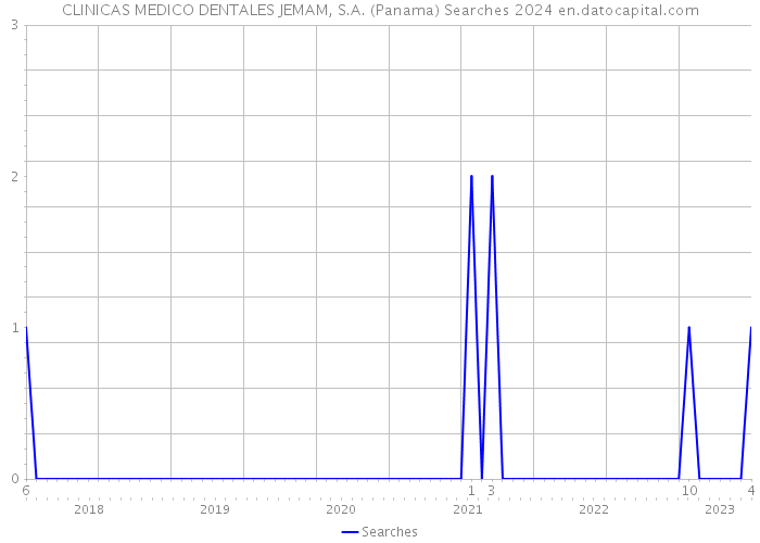CLINICAS MEDICO DENTALES JEMAM, S.A. (Panama) Searches 2024 