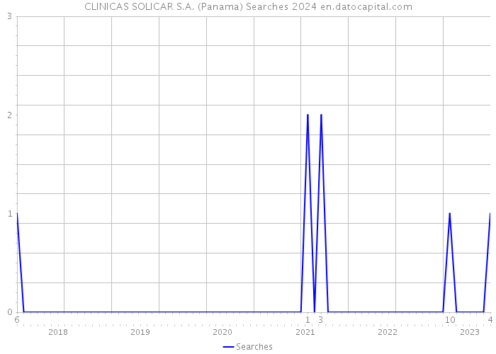 CLINICAS SOLICAR S.A. (Panama) Searches 2024 