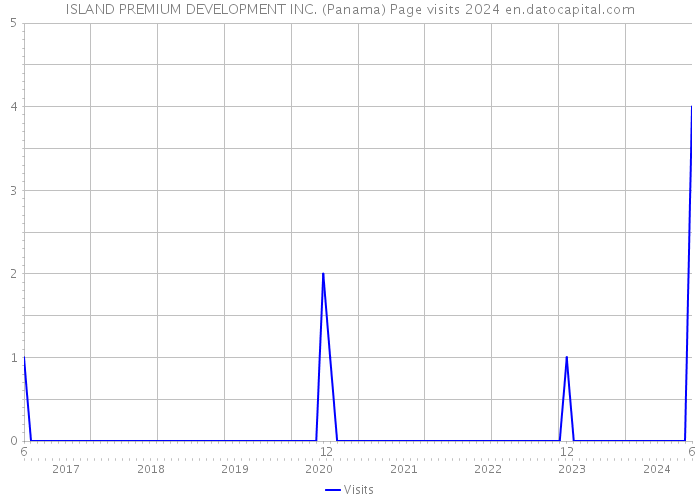 ISLAND PREMIUM DEVELOPMENT INC. (Panama) Page visits 2024 