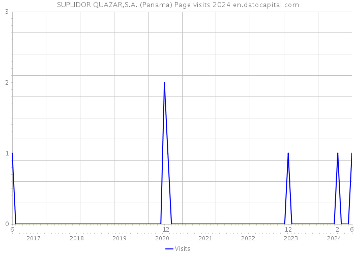 SUPLIDOR QUAZAR,S.A. (Panama) Page visits 2024 