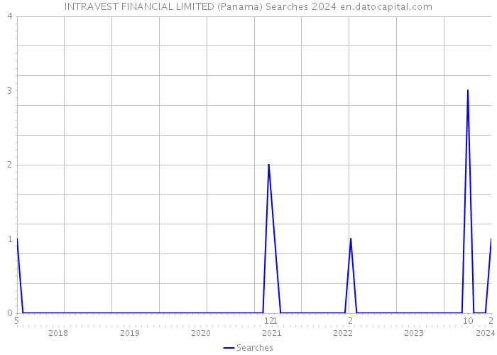 INTRAVEST FINANCIAL LIMITED (Panama) Searches 2024 