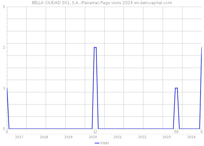 BELLA CIUDAD 361, S.A. (Panama) Page visits 2024 