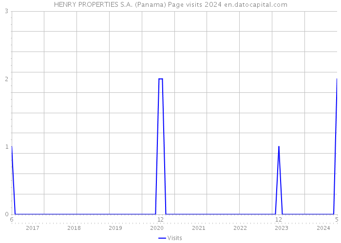 HENRY PROPERTIES S.A. (Panama) Page visits 2024 