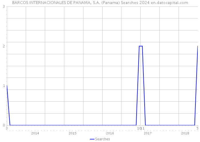 BARCOS INTERNACIONALES DE PANAMA, S.A. (Panama) Searches 2024 