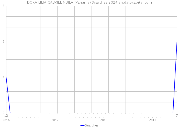 DORA LILIA GABRIEL NUILA (Panama) Searches 2024 