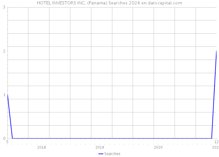 HOTEL INVESTORS INC. (Panama) Searches 2024 