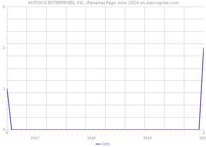 ANTIOCO ENTERPRISES, INC. (Panama) Page visits 2024 