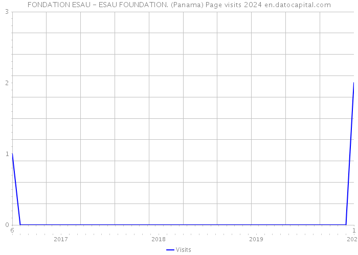 FONDATION ESAU - ESAU FOUNDATION. (Panama) Page visits 2024 
