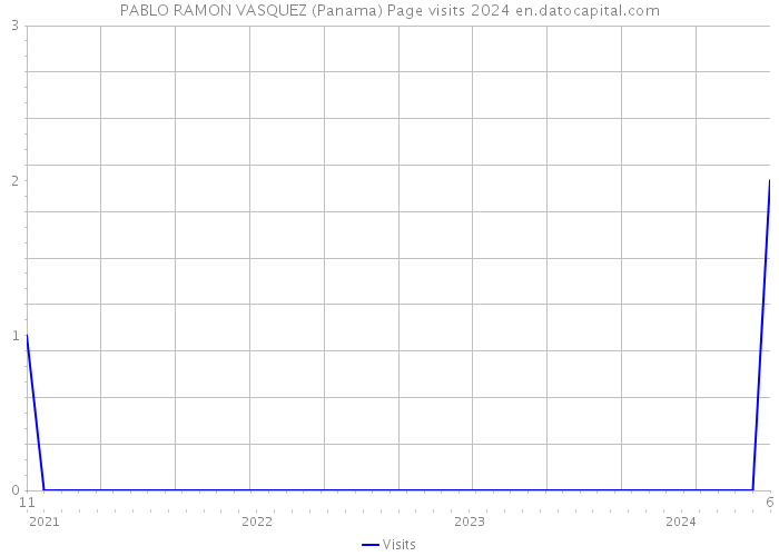 PABLO RAMON VASQUEZ (Panama) Page visits 2024 