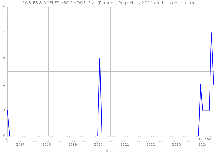 ROBLES & ROBLES ASOCIADOS, S.A. (Panama) Page visits 2024 