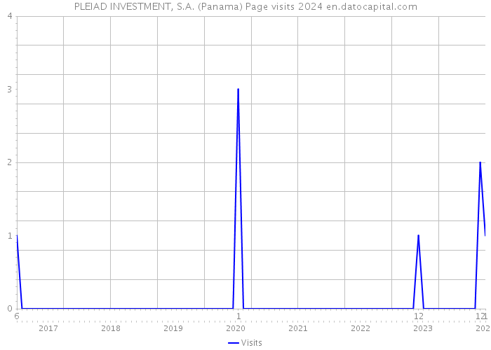 PLEIAD INVESTMENT, S.A. (Panama) Page visits 2024 
