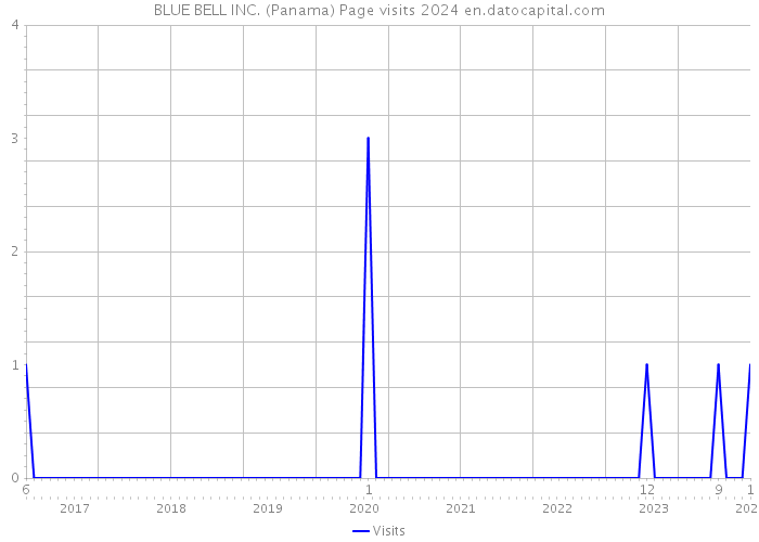 BLUE BELL INC. (Panama) Page visits 2024 