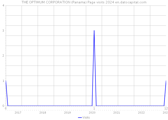 THE OPTIMUM CORPORATION (Panama) Page visits 2024 