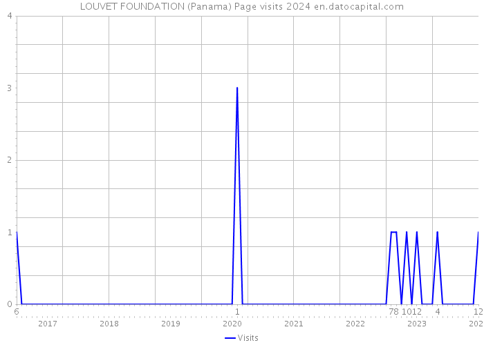 LOUVET FOUNDATION (Panama) Page visits 2024 