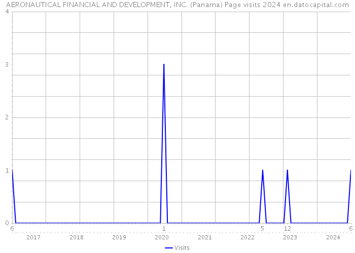 AERONAUTICAL FINANCIAL AND DEVELOPMENT, INC. (Panama) Page visits 2024 