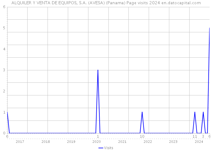 ALQUILER Y VENTA DE EQUIPOS, S.A. (AVESA) (Panama) Page visits 2024 