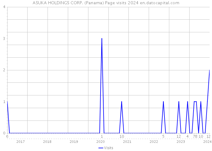 ASUKA HOLDINGS CORP. (Panama) Page visits 2024 