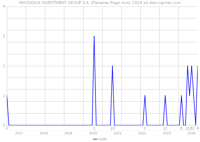 MAGNOLIA INVESTMENT GROUP S.A. (Panama) Page visits 2024 