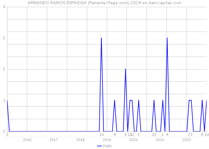 ARMANDO RAMOS ESPINOSA (Panama) Page visits 2024 