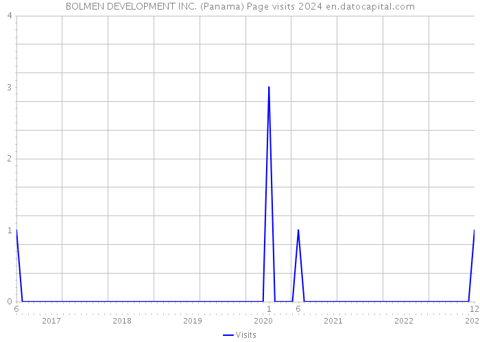 BOLMEN DEVELOPMENT INC. (Panama) Page visits 2024 