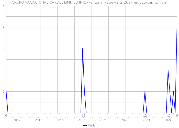 GRUPO VACACIONAL CARDEL LIMITED INC. (Panama) Page visits 2024 