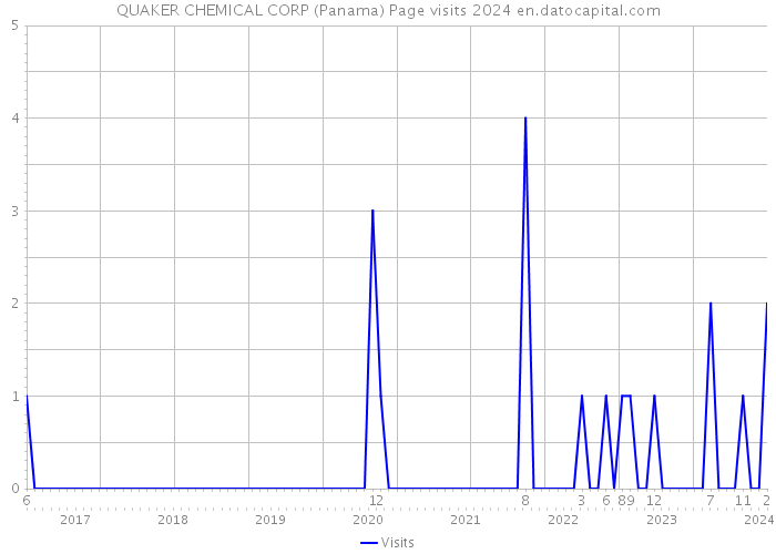 QUAKER CHEMICAL CORP (Panama) Page visits 2024 