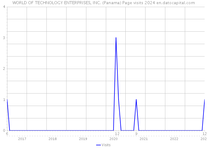 WORLD OF TECHNOLOGY ENTERPRISES, INC. (Panama) Page visits 2024 