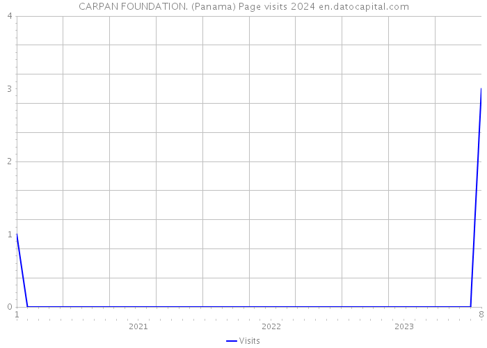 CARPAN FOUNDATION. (Panama) Page visits 2024 