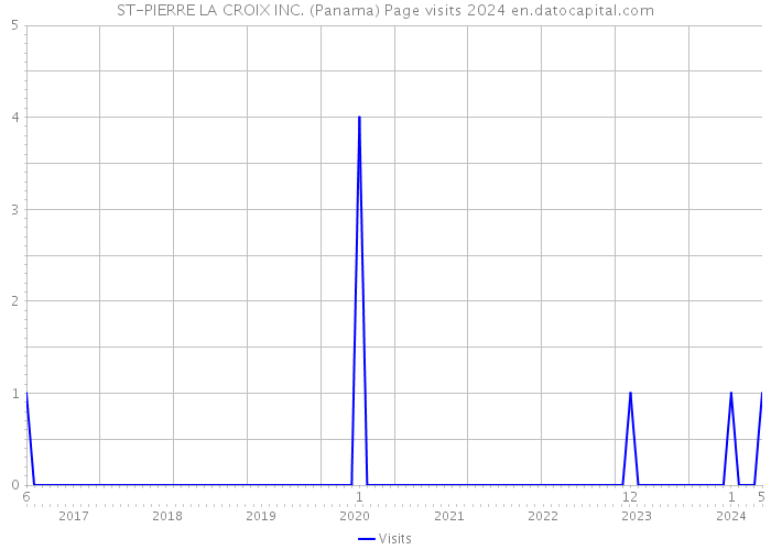 ST-PIERRE LA CROIX INC. (Panama) Page visits 2024 