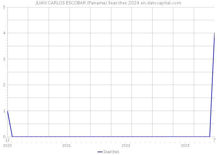 JUAN CARLOS ESCOBAR (Panama) Searches 2024 