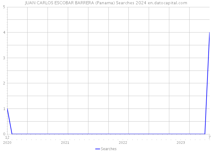 JUAN CARLOS ESCOBAR BARRERA (Panama) Searches 2024 
