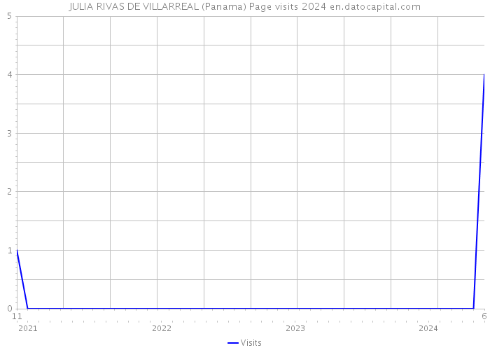 JULIA RIVAS DE VILLARREAL (Panama) Page visits 2024 