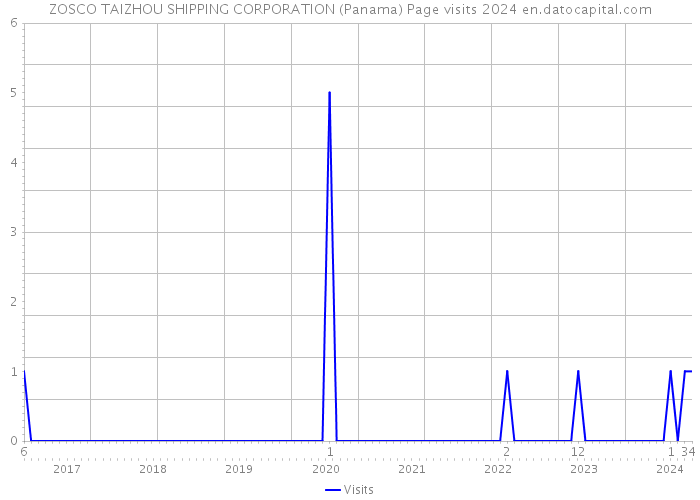 ZOSCO TAIZHOU SHIPPING CORPORATION (Panama) Page visits 2024 