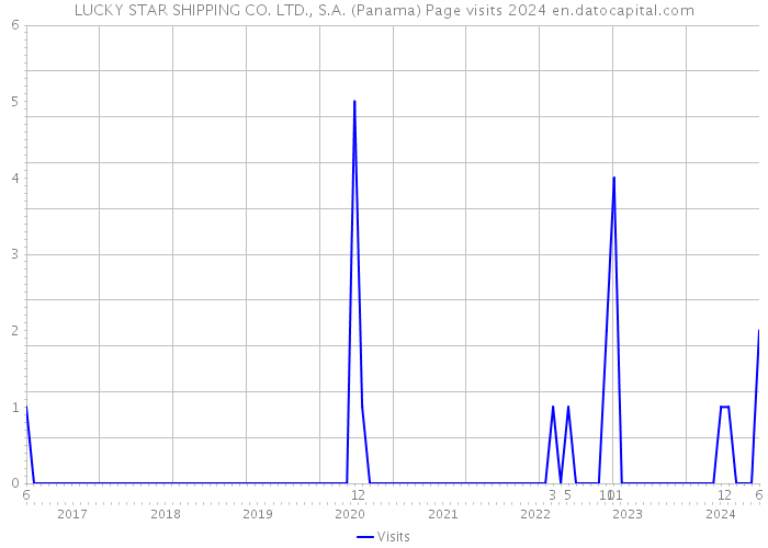 LUCKY STAR SHIPPING CO. LTD., S.A. (Panama) Page visits 2024 