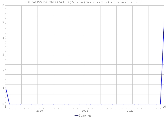EDELWEISS INCORPORATED (Panama) Searches 2024 