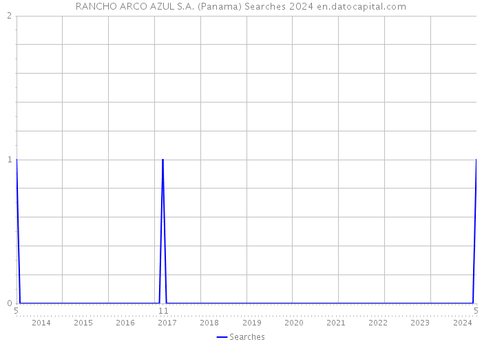 RANCHO ARCO AZUL S.A. (Panama) Searches 2024 