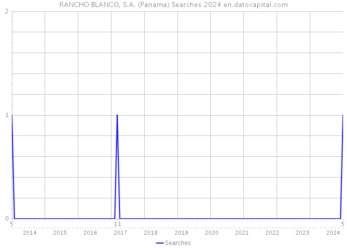 RANCHO BLANCO, S.A. (Panama) Searches 2024 