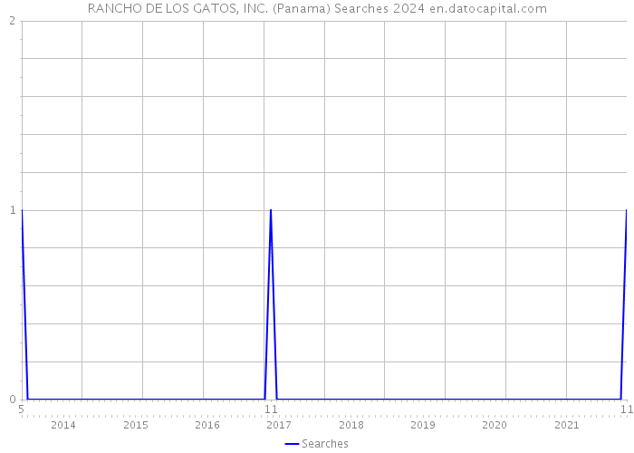 RANCHO DE LOS GATOS, INC. (Panama) Searches 2024 