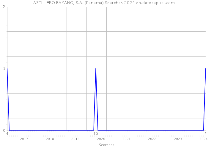 ASTILLERO BAYANO, S.A. (Panama) Searches 2024 