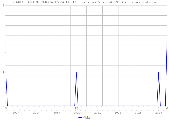 CARLOS ANTONIOMORALES VALECILLOS (Panama) Page visits 2024 