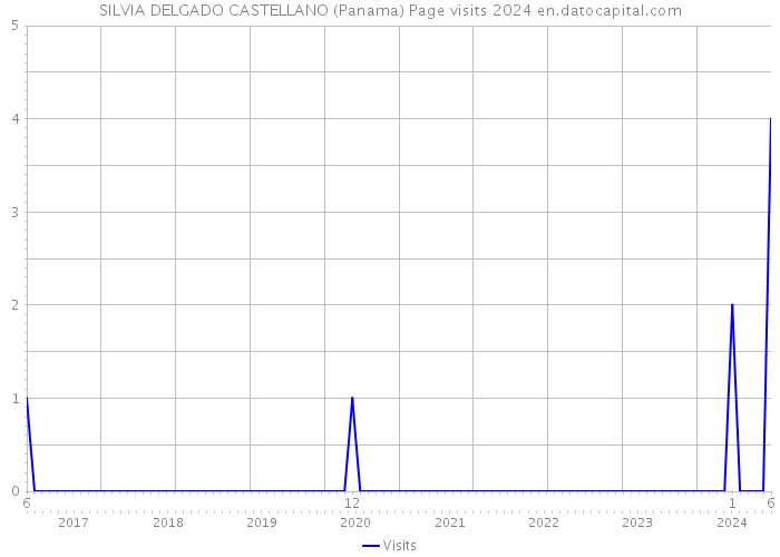SILVIA DELGADO CASTELLANO (Panama) Page visits 2024 