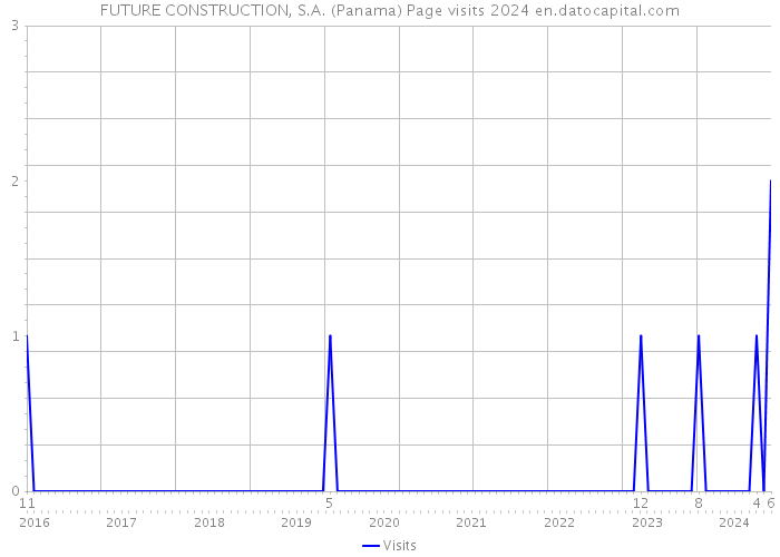 FUTURE CONSTRUCTION, S.A. (Panama) Page visits 2024 