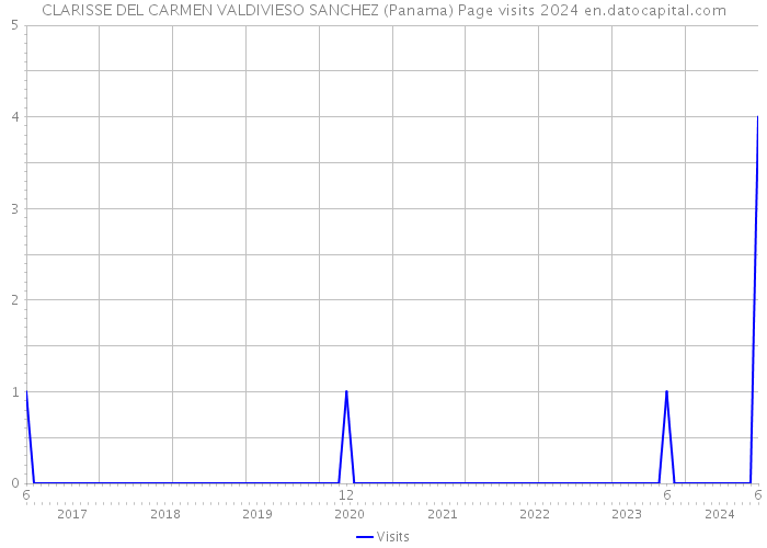 CLARISSE DEL CARMEN VALDIVIESO SANCHEZ (Panama) Page visits 2024 