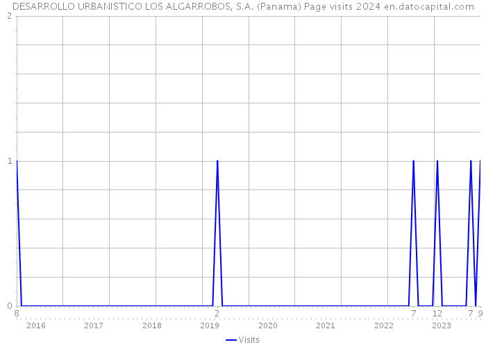 DESARROLLO URBANISTICO LOS ALGARROBOS, S.A. (Panama) Page visits 2024 