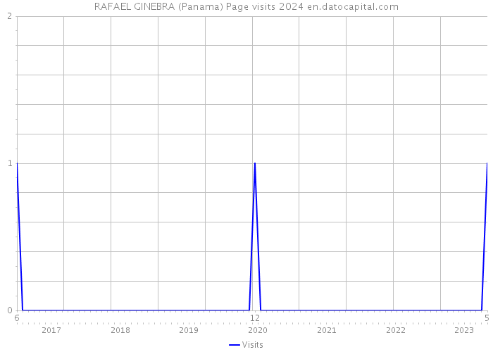 RAFAEL GINEBRA (Panama) Page visits 2024 