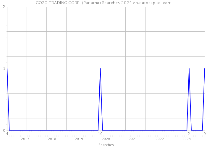GOZO TRADING CORP. (Panama) Searches 2024 